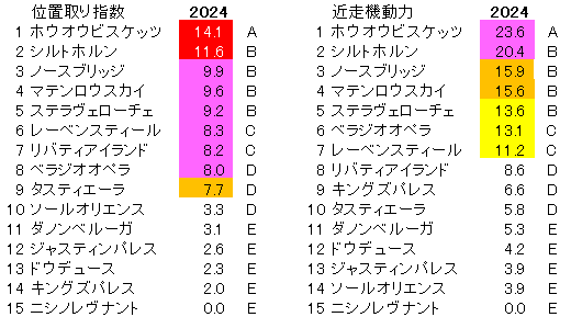 2024　秋天　位置取り指数